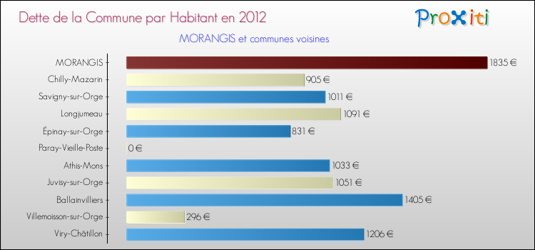 Dette par habitant de la commune en 2012 pour MORANGIS et les communes proches Comparaison de la dette par habitant de la commune en 2012 pour MORANGIS et les communes voisines