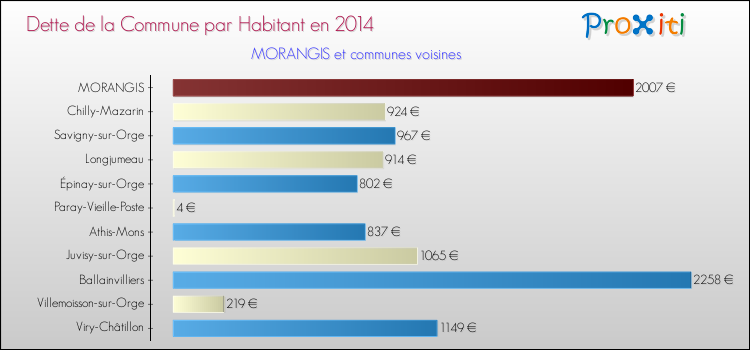 Dette par habitant de la commune en 2014 pour MORANGIS et les communes proches Comparaison de la dette par habitant de la commune en 2014 pour MORANGIS et les communes voisines