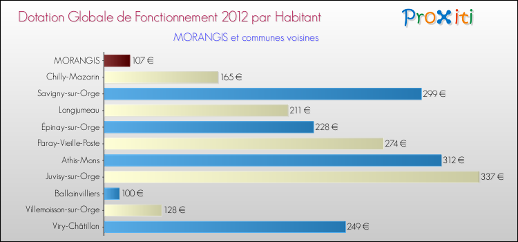 Montant des dotations globales de fonctionnement DGF par Habitant pour MORANGIS et les communes proches Comparaison des des dotations globales de fonctionnement DGF par habitant pour MORANGIS et les communes voisines