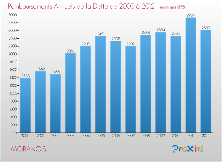 Evolution de l'annuité de la dette pour la commune de MORANGIS de 2000 à 2012 Annuités de la dette pour MORANGIS de 2000 à 2012