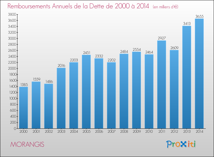 Evolution de l'annuité de la dette pour la commune de MORANGIS de 2000 à 2014 Annuités de la dette pour MORANGIS de 2000 à 2014