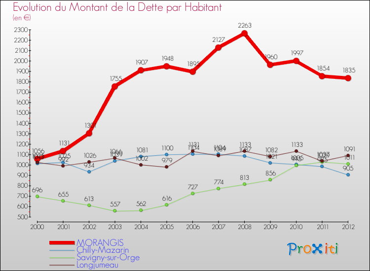 Evolution de la dette par habitant pour la commune de MORANGIS et les communes proches de 2000 à 2012 Comparaison de la dette par habitant pour MORANGIS et les communes voisines de 2000 à 2012