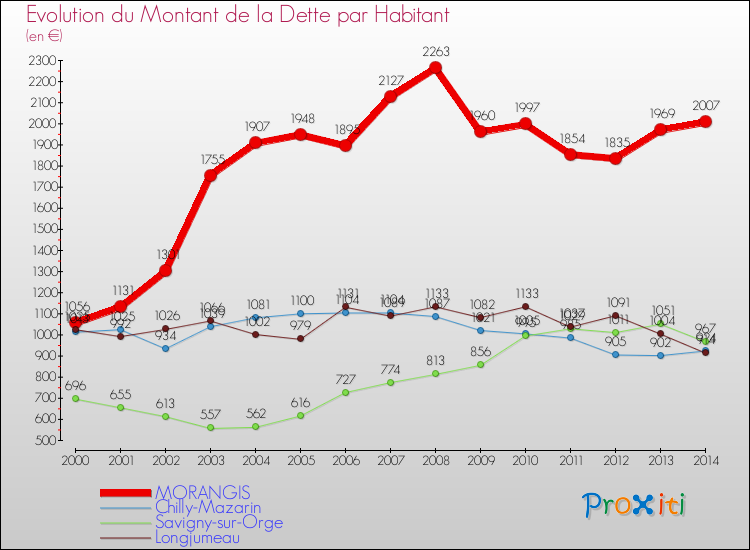 Evolution de la dette par habitant pour la commune de MORANGIS et les communes proches de 2000 à 2014 Comparaison de la dette par habitant pour MORANGIS et les communes voisines de 2000 à 2014