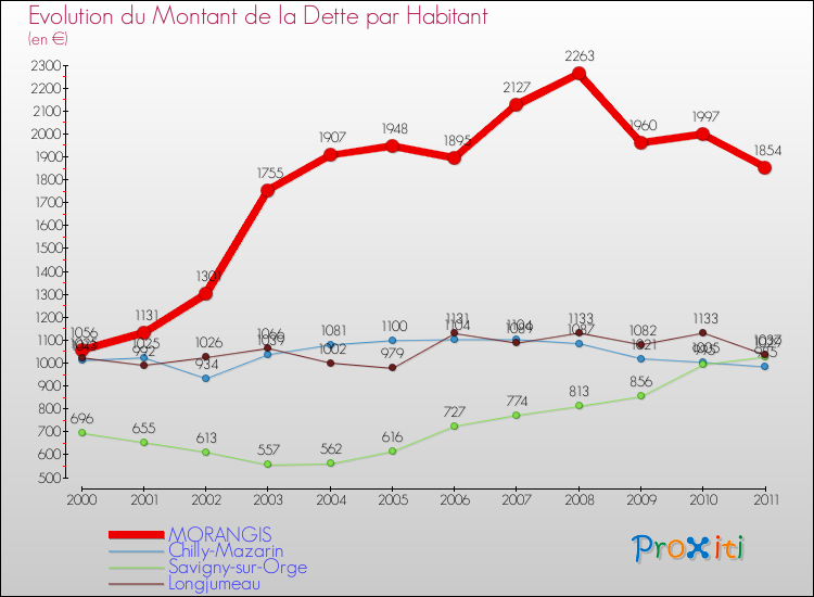 Evolution de la dette par habitant pour la commune de MORANGIS et les communes proches Comparaison de la dette par habitant pour MORANGIS et les communes voisines