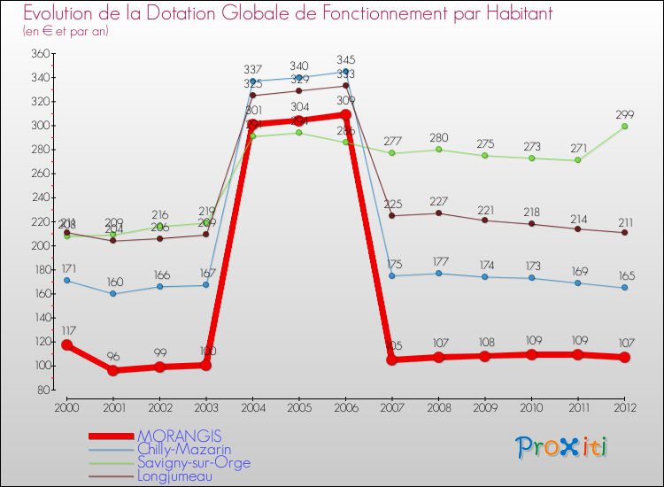 Evolution et montant de la dotation globale de fonctionnement par Habitant pour MORANGIS et les communes proches Comparaison des dotations globales de fonctionnement par habitant pour MORANGIS et les communes voisines