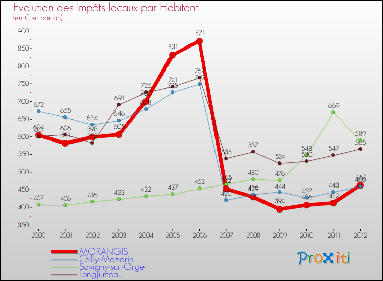 Evolution et montant des impôts locaux par Habitant pour MORANGIS et les communes proches Comparaison des impôts locaux par habitant pour MORANGIS et les communes voisines