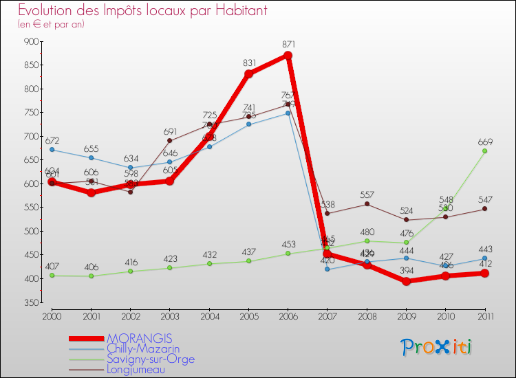 Evolution et montant des impôts locaux par Habitant pour MORANGIS et les communes proches Comparaison des impôts locaux par habitant pour MORANGIS et les communes voisines