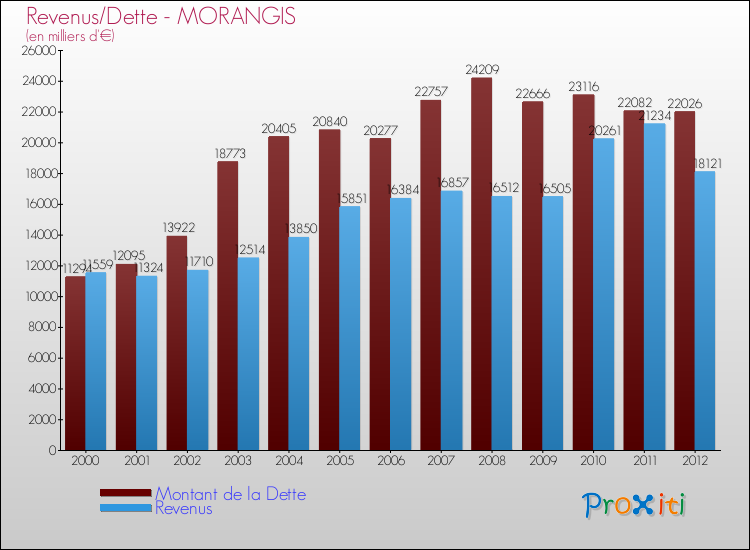 Evolution comparée de la dette et des revenus pour la commune de MORANGIS de 2000 à 2012 Comparaison de la dette et des revenus pour MORANGIS de 2000 à 2012