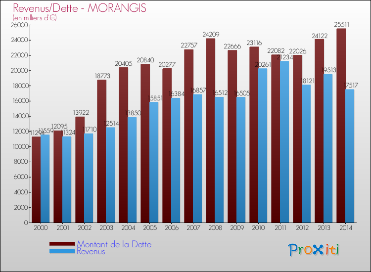 Evolution comparée de la dette et des revenus pour la commune de MORANGIS de 2000 à 2014 Comparaison de la dette et des revenus pour MORANGIS de 2000 à 2014