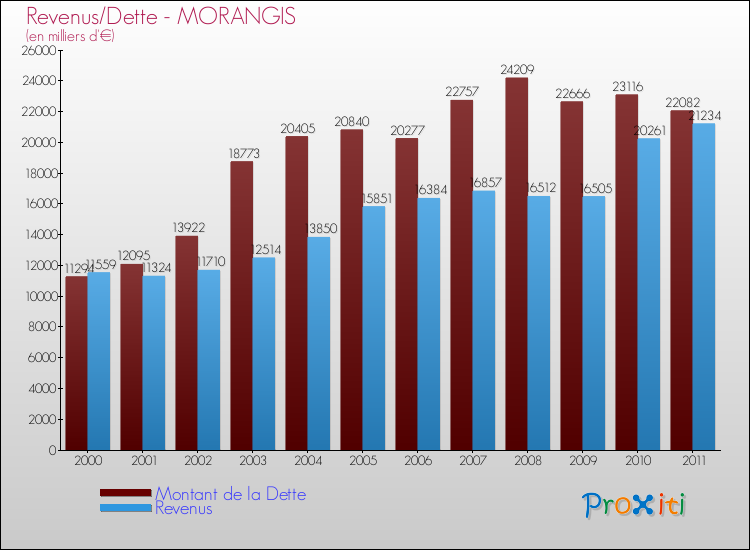 Evolution comparée de la dette et des revenus pour la commune de MORANGIS de 2000 à 2011 Comparaison de la dette et des revenus pour MORANGIS de 2000 à 2011