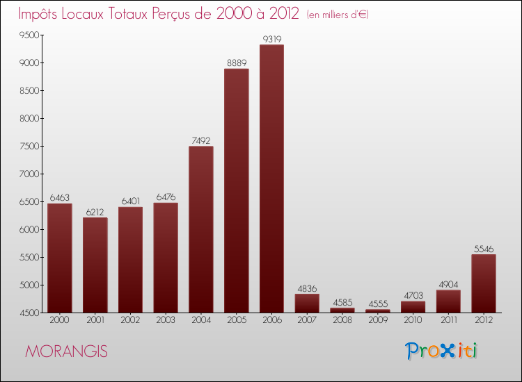 Evolution des Impôts Locaux pour la commune de MORANGIS de 2000 à 2012 Evolution des Impôts Locaux pour MORANGIS de 2000 à 2012