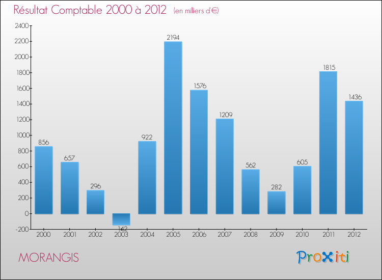 Evolution du résultat comptable pour la commune de MORANGIS de 2000 à 2012 Evolution du résultat comptable pour MORANGIS de 2000 à 2012