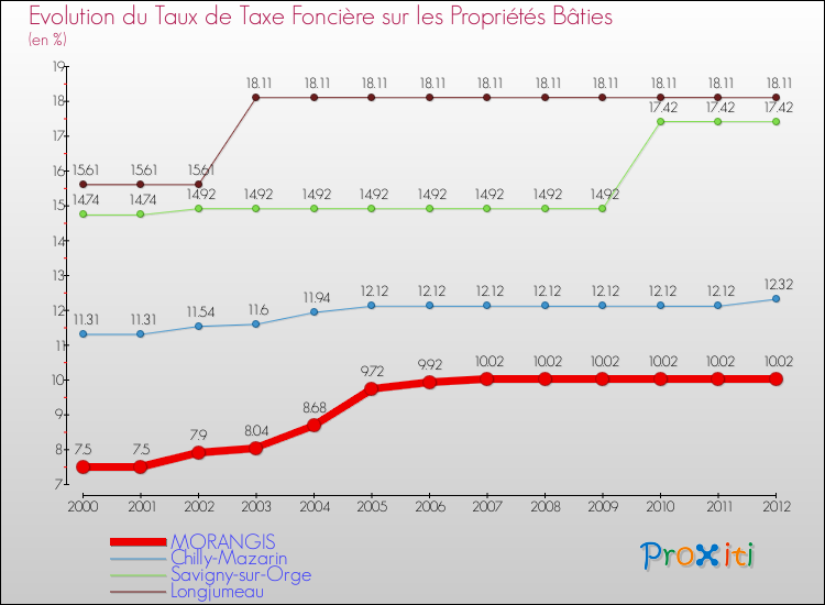 Evolution du taux de la taxe foncière sur le bati pour MORANGIS et les communes proches de 2000 à 2012 Comparaison des taux de taxe foncière sur le bati pour MORANGIS et les communes voisines de 2000 à 2012