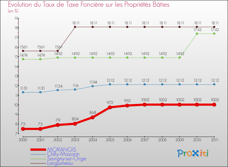 Evolution du taux de la taxe foncière sur le bati pour MORANGIS et les communes proches Comparaison des taux de taxe foncière sur le bati pour MORANGIS et les communes voisines