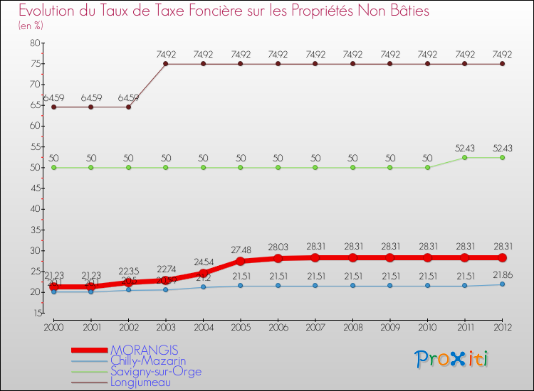 Evolution du taux de la taxe foncière sur les immeubles et terrains non batis pour MORANGIS et les communes proches de 2000 à 2012 Comparaison des taux de la taxe foncière sur les immeubles et terrains non batis pour MORANGIS et les communes voisines de 2000 à 2012