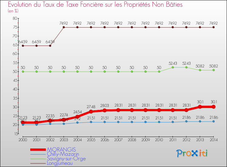 Evolution du taux de la taxe foncière sur les immeubles et terrains non batis pour MORANGIS et les communes proches de 2000 à 2014 Comparaison des taux de la taxe foncière sur les immeubles et terrains non batis pour MORANGIS et les communes voisines de 2000 à 2014