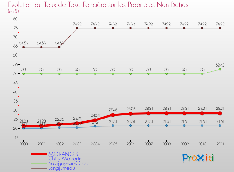 Evolution du taux de la taxe foncière sur les immeubles et terrains non batis pour MORANGIS et les communes proches Comparaison des taux de la taxe foncière sur les immeubles et terrains non batis pour MORANGIS et les communes voisines