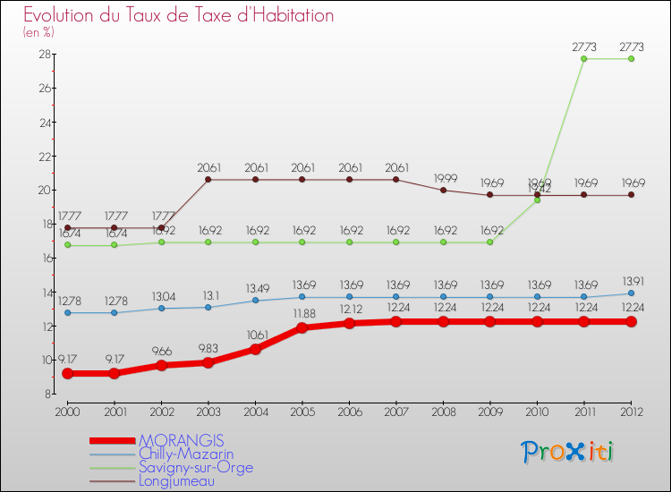 Evolution du taux de la taxe d'habitation pour MORANGIS et les communes proches Comparaison des taux de la taxe d'habitation pour MORANGIS et les communes voisines