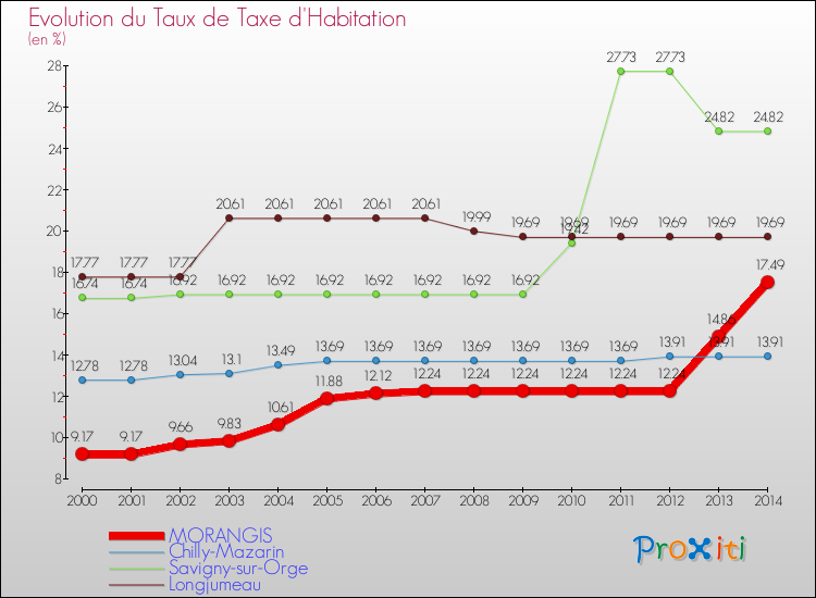 Evolution du taux de la taxe d'habitation pour MORANGIS et les communes proches de 2000 à 2014 Comparaison des taux de la taxe d'habitation pour MORANGIS et les communes voisines de 2000 à 2014
