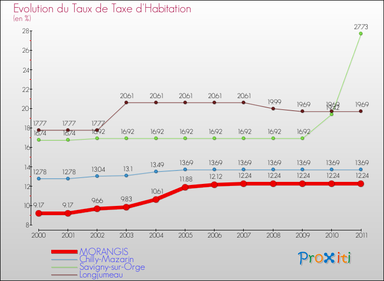 Evolution du taux de la taxe d'habitation pour MORANGIS et les communes proches Comparaison des taux de la taxe d'habitation pour MORANGIS et les communes voisines