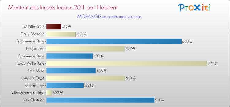 Montant des impôts locaux par Habitant pour MORANGIS et les communes proches Comparaison des impôts locaux par habitant pour MORANGIS et les communes voisines
