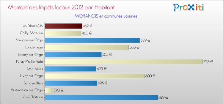 Montant des impôts locaux par Habitant pour MORANGIS et les communes proches Comparaison des impôts locaux par habitant pour MORANGIS et les communes voisines