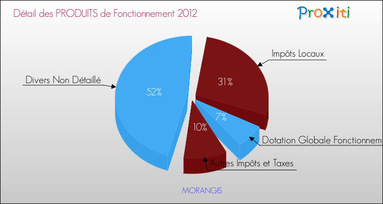 Décomposition du Budget de Fonctionnement 2012 de la commune de MORANGIS Budget de Fonctionnement 2012 pour la commune de MORANGIS