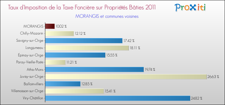 Taux d'imposition de la taxe foncière sur le bati 2011 pour MORANGIS et les communes proches Comparaison des taux d'imposition de la taxe foncière sur le bati 2011 pour MORANGIS et les communes voisines