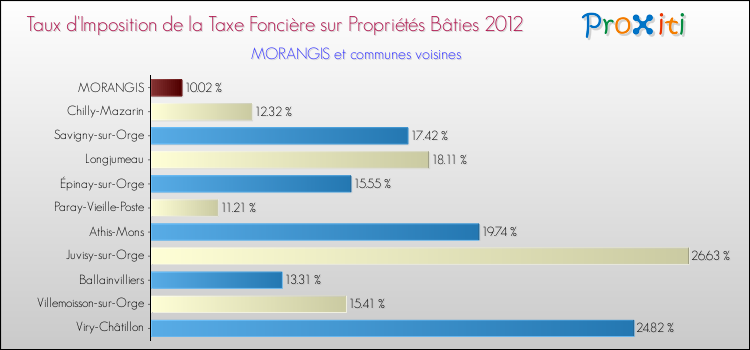 Taux d'imposition de la taxe foncière sur le bati 2012 pour MORANGIS et les communes proches Comparaison des taux d'imposition de la taxe foncière sur le bati 2012 pour MORANGIS et les communes voisines