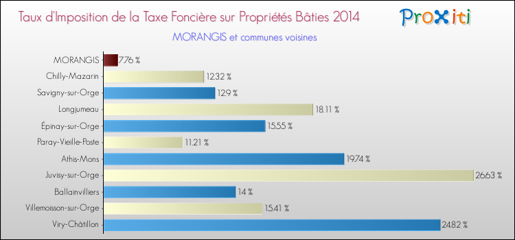 Taux d'imposition de la taxe foncière sur le bati 2014 pour MORANGIS et les communes proches Comparaison des taux d'imposition de la taxe foncière sur le bati 2014 pour MORANGIS et les communes voisines