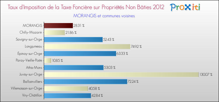 Taux d'imposition de la taxe foncière sur les immeubles et terrains non batis 2012 pour MORANGIS et les communes proches Comparaison des taux d'imposition de la taxe foncière sur les immeubles et terrains non batis 2012 pour MORANGIS et les communes voisines