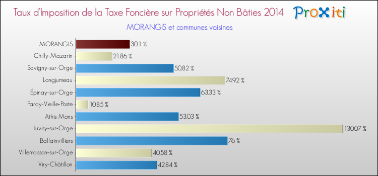 Taux d'imposition de la taxe foncière sur les immeubles et terrains non batis 2014 pour MORANGIS et les communes proches Comparaison des taux d'imposition de la taxe foncière sur les immeubles et terrains non batis 2014 pour MORANGIS et les communes voisines