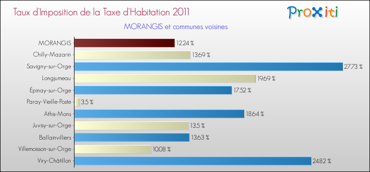 Taux d'imposition de la taxe d'habitation 2011 pour MORANGIS et les communes proches Comparaison des taux d'imposition de la taxe d'habitation 2011 pour MORANGIS et les communes voisines