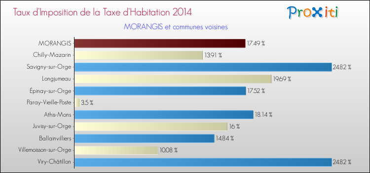 Taux d'imposition de la taxe d'habitation 2014 pour MORANGIS et les communes proches Comparaison des taux d'imposition de la taxe d'habitation 2014 pour MORANGIS et les communes voisines