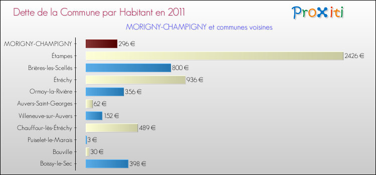 Dette par habitant de la commune en 2011 pour MORIGNY-CHAMPIGNY et les communes proches Comparaison de la dette par habitant de la commune en 2011 pour MORIGNY-CHAMPIGNY et les communes voisines