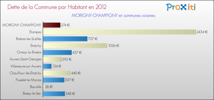 Dette par habitant de la commune en 2012 pour MORIGNY-CHAMPIGNY et les communes proches Comparaison de la dette par habitant de la commune en 2012 pour MORIGNY-CHAMPIGNY et les communes voisines