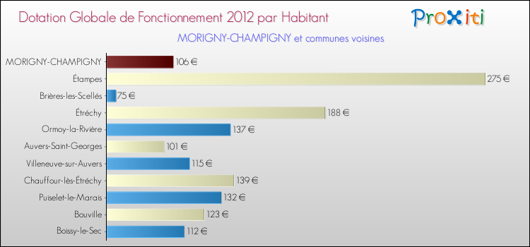 Montant des dotations globales de fonctionnement DGF par Habitant pour MORIGNY-CHAMPIGNY et les communes proches Comparaison des des dotations globales de fonctionnement DGF par habitant pour MORIGNY-CHAMPIGNY et les communes voisines