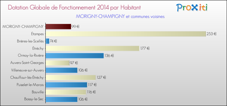 Montant des dotations globales de fonctionnement DGF par Habitant pour MORIGNY-CHAMPIGNY et les communes proches en 2014. Comparaison des des dotations globales de fonctionnement DGF par habitant pour MORIGNY-CHAMPIGNY et les communes voisines en 2014.