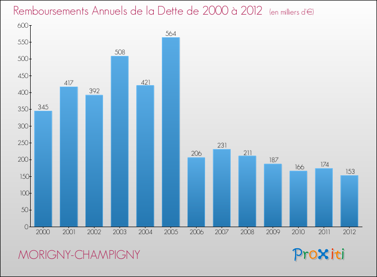 Evolution de l'annuité de la dette pour la commune de MORIGNY-CHAMPIGNY de 2000 à 2012 Annuités de la dette pour MORIGNY-CHAMPIGNY de 2000 à 2012