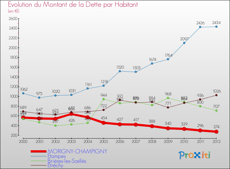 Evolution de la dette par habitant pour la commune de MORIGNY-CHAMPIGNY et les communes proches de 2000 à 2012 Comparaison de la dette par habitant pour MORIGNY-CHAMPIGNY et les communes voisines de 2000 à 2012