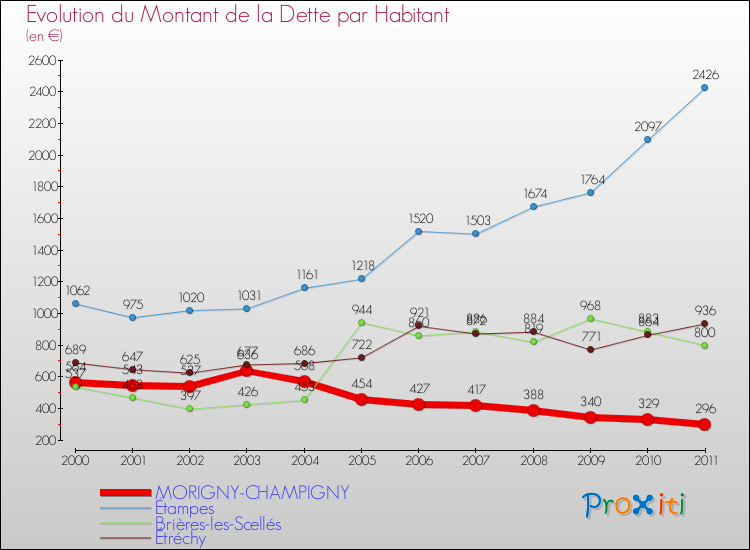 Evolution de la dette par habitant pour la commune de MORIGNY-CHAMPIGNY et les communes proches Comparaison de la dette par habitant pour MORIGNY-CHAMPIGNY et les communes voisines