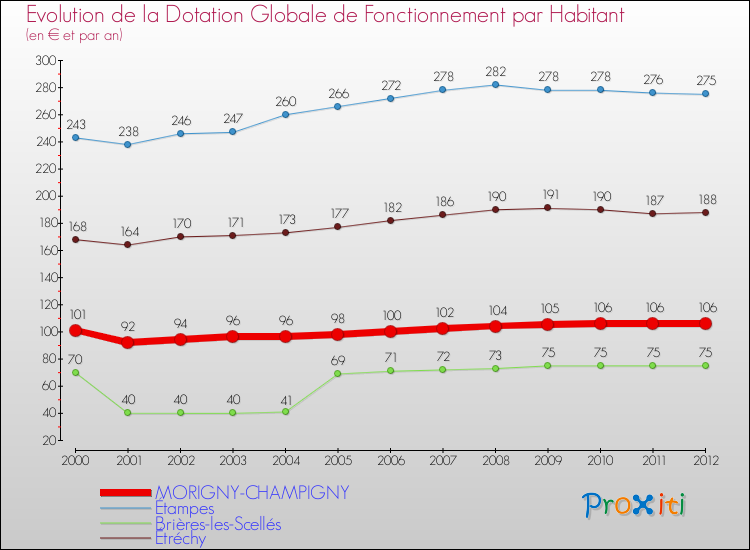 Evolution et montant de la dotation globale de fonctionnement par Habitant pour MORIGNY-CHAMPIGNY et les communes proches Comparaison des dotations globales de fonctionnement par habitant pour MORIGNY-CHAMPIGNY et les communes voisines
