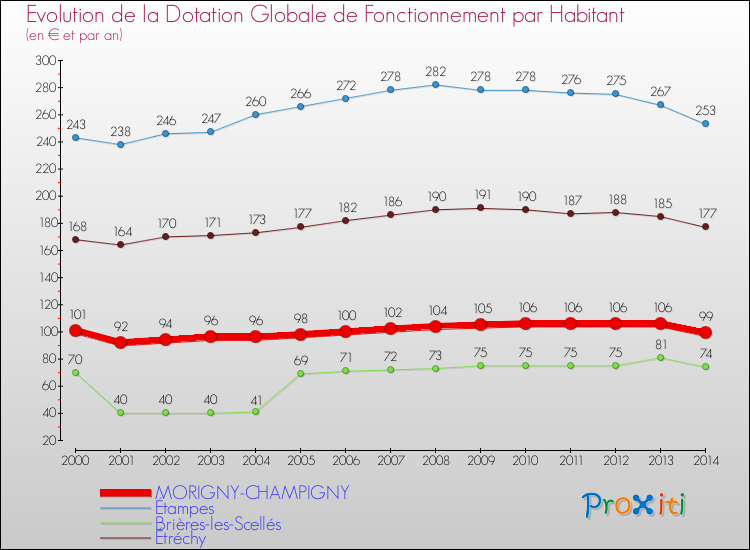 Evolution et montant de la dotation globale de fonctionnement par Habitant pour MORIGNY-CHAMPIGNY et les communes proches de 2000 à 2014. Comparaison des dotations globales de fonctionnement par habitant pour MORIGNY-CHAMPIGNY et les communes voisines de 2000 à 2014.