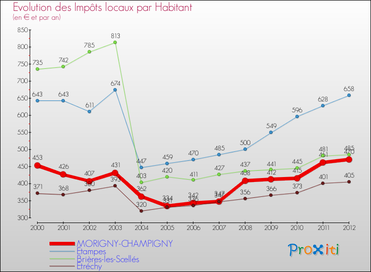 Evolution et montant des impôts locaux par Habitant pour MORIGNY-CHAMPIGNY et les communes proches Comparaison des impôts locaux par habitant pour MORIGNY-CHAMPIGNY et les communes voisines