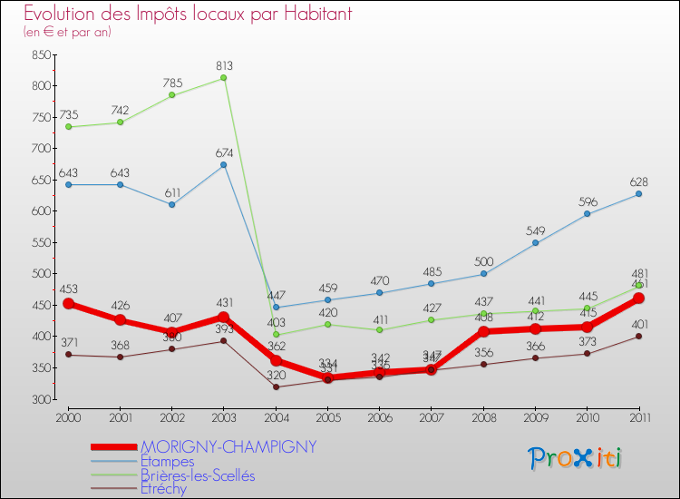 Evolution et montant des impôts locaux par Habitant pour MORIGNY-CHAMPIGNY et les communes proches Comparaison des impôts locaux par habitant pour MORIGNY-CHAMPIGNY et les communes voisines