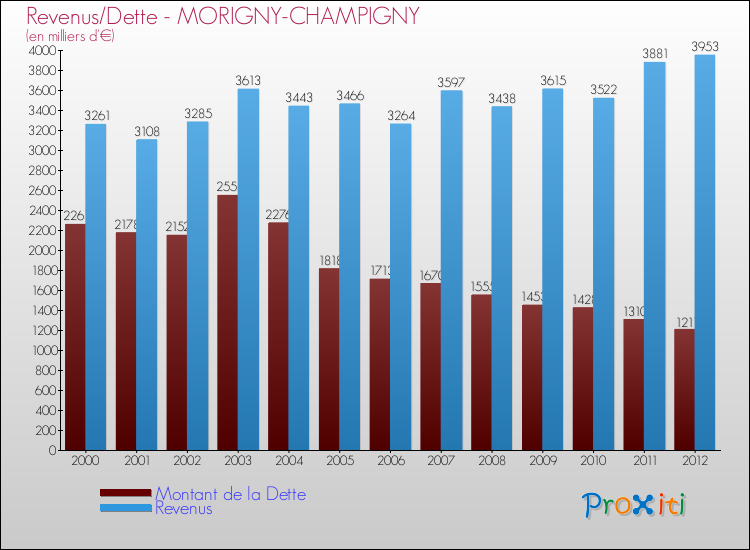 Evolution comparée de la dette et des revenus pour la commune de MORIGNY-CHAMPIGNY de 2000 à 2012 Comparaison de la dette et des revenus pour MORIGNY-CHAMPIGNY de 2000 à 2012