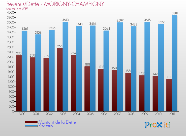 Evolution comparée de la dette et des revenus pour la commune de MORIGNY-CHAMPIGNY de 2000 à 2011 Comparaison de la dette et des revenus pour MORIGNY-CHAMPIGNY de 2000 à 2011