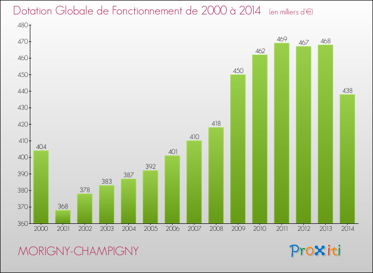 Evolution du montant de la Dotation Globale de Fonctionnement pour la commune de MORIGNY-CHAMPIGNY de 2000 à 2014 Evolution du montant de la Dotation Globale de Fonctionnement pour MORIGNY-CHAMPIGNY de 2000 à 2014