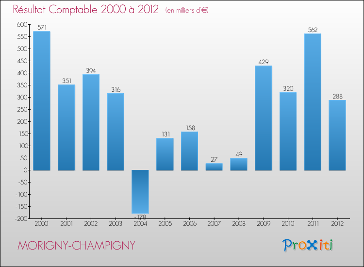 Evolution du résultat comptable pour la commune de MORIGNY-CHAMPIGNY de 2000 à 2012 Evolution du résultat comptable pour MORIGNY-CHAMPIGNY de 2000 à 2012