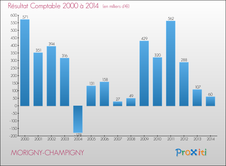 Evolution du résultat comptable pour la commune de MORIGNY-CHAMPIGNY de 2000 à 2014 Evolution du résultat comptable pour MORIGNY-CHAMPIGNY de 2000 à 2014